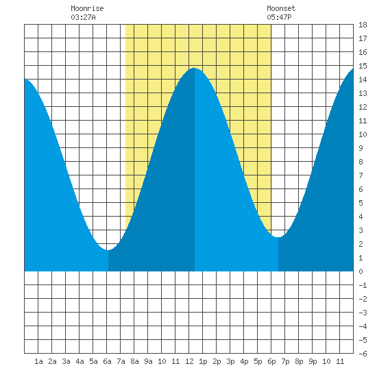 Fritz Cove tide chart for Wednesday, October 11, 2023