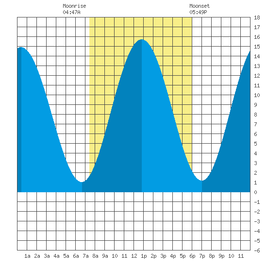 Fritz Cove tide chart for Thursday, October 12, 2023
