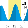 Fritz Cove tide chart for Friday, October 13, 2023