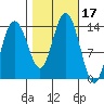 Fritz Cove tide chart for Tuesday, October 17, 2023