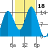Fritz Cove tide chart for Wednesday, October 18, 2023