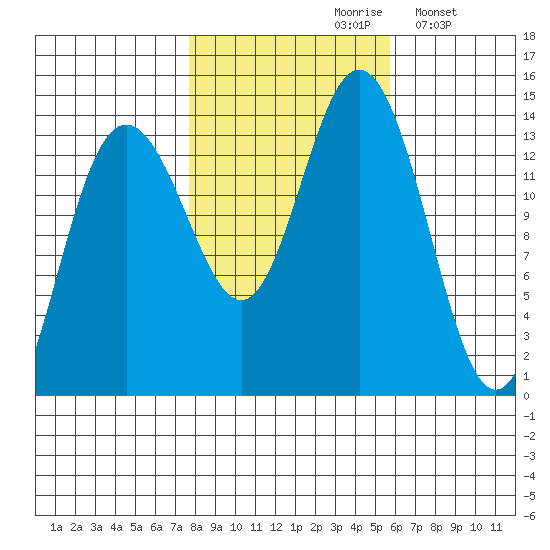 Fritz Cove tide chart for Thursday, October 19, 2023