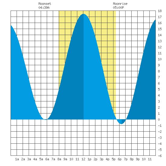 Fritz Cove tide chart for Thursday, October 26, 2023