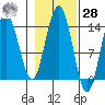 Fritz Cove tide chart for Saturday, October 28, 2023