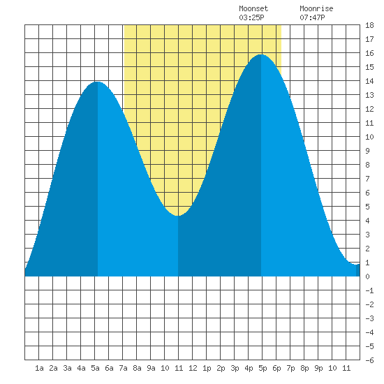Fritz Cove tide chart for Wednesday, October 4, 2023
