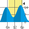 Fritz Cove tide chart for Wednesday, October 4, 2023