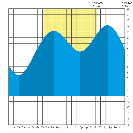 Fritz Cove tide chart for Saturday, October 7, 2023