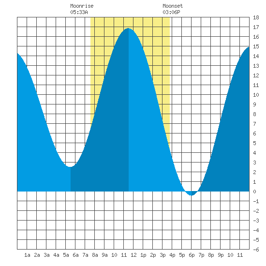 Fritz Cove tide chart for Saturday, November 11, 2023