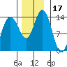 Fritz Cove tide chart for Friday, November 17, 2023