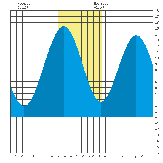 Fritz Cove tide chart for Wednesday, November 22, 2023