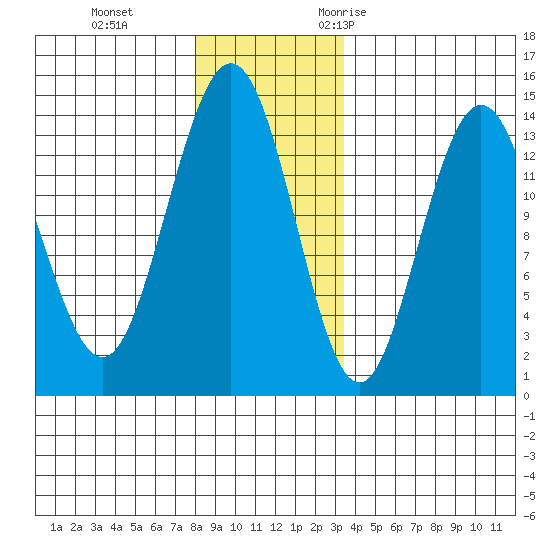 Fritz Cove tide chart for Thursday, November 23, 2023