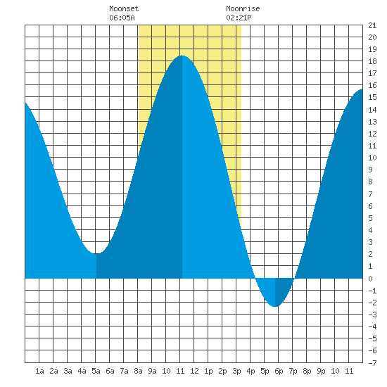 Fritz Cove tide chart for Saturday, November 25, 2023