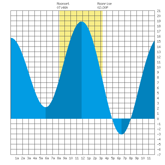 Fritz Cove tide chart for Sunday, November 26, 2023