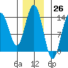 Fritz Cove tide chart for Sunday, November 26, 2023