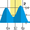 Fritz Cove tide chart for Thursday, November 2, 2023