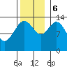 Fritz Cove tide chart for Monday, November 6, 2023