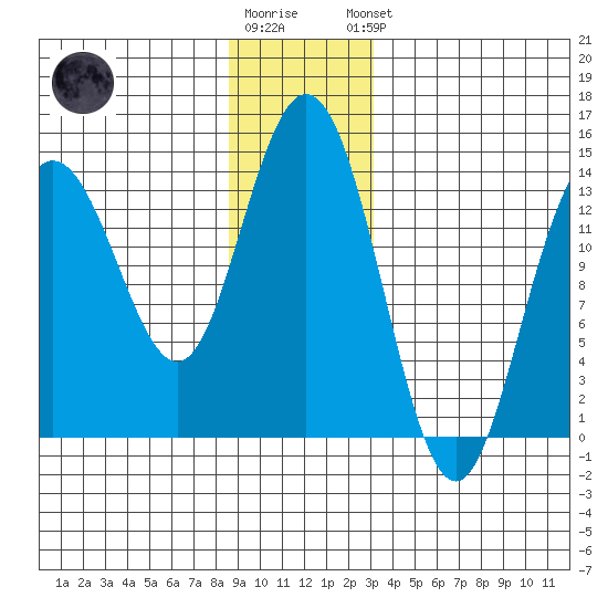 Fritz Cove tide chart for Tuesday, December 12, 2023
