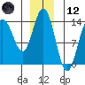 Fritz Cove tide chart for Tuesday, December 12, 2023