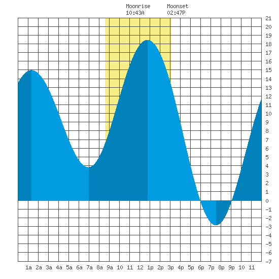 Fritz Cove tide chart for Wednesday, December 13, 2023