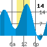 Fritz Cove tide chart for Thursday, December 14, 2023