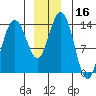 Fritz Cove tide chart for Saturday, December 16, 2023