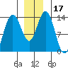 Fritz Cove tide chart for Sunday, December 17, 2023