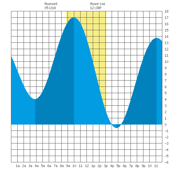 Fritz Cove tide chart for Saturday, December 23, 2023