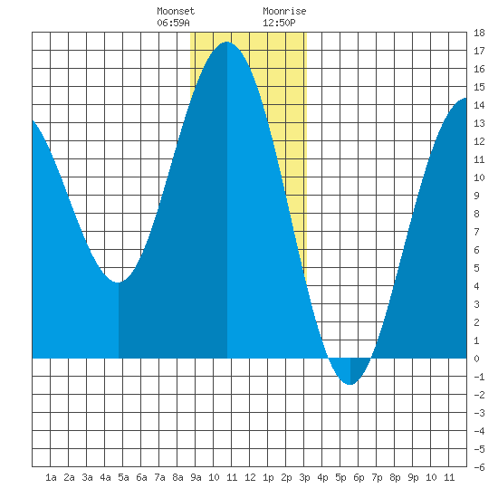 Fritz Cove tide chart for Sunday, December 24, 2023