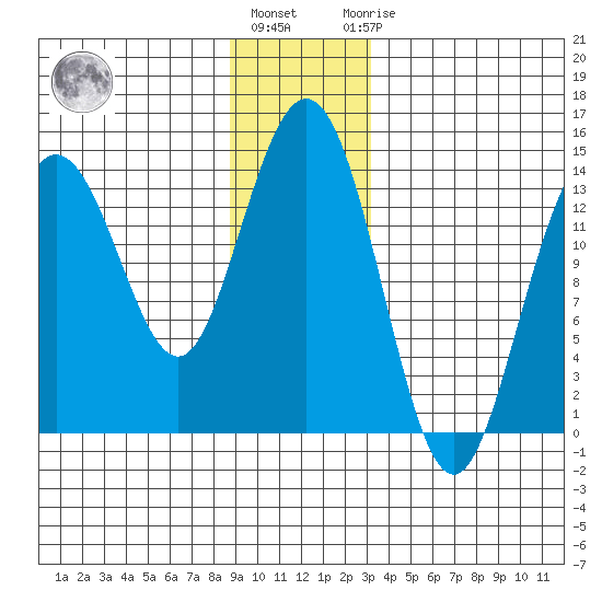 Fritz Cove tide chart for Tuesday, December 26, 2023