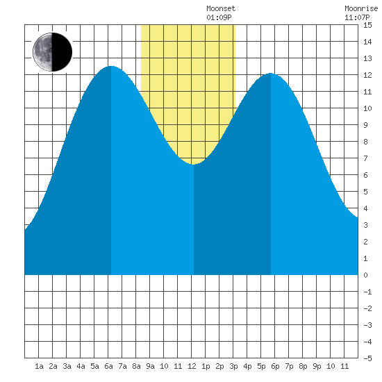 Fritz Cove tide chart for Monday, December 4, 2023
