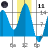 Fritz Cove tide chart for Thursday, January 11, 2024