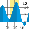 Fritz Cove tide chart for Friday, January 12, 2024