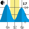 Fritz Cove tide chart for Wednesday, January 17, 2024
