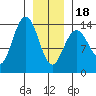 Fritz Cove tide chart for Thursday, January 18, 2024