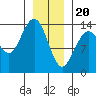 Fritz Cove tide chart for Saturday, January 20, 2024