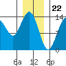 Fritz Cove tide chart for Monday, January 22, 2024