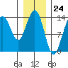 Fritz Cove tide chart for Wednesday, January 24, 2024