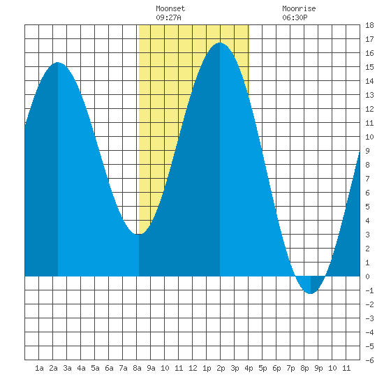 Fritz Cove tide chart for Saturday, January 27, 2024