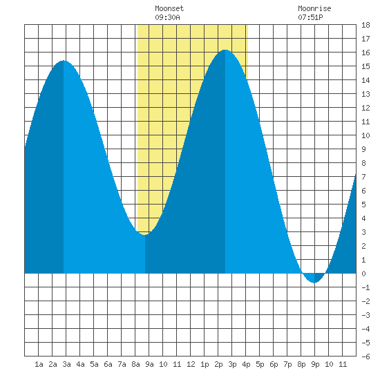 Fritz Cove tide chart for Sunday, January 28, 2024