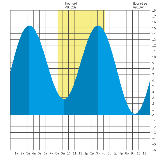 Fritz Cove tide chart for Monday, January 29, 2024