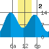 Fritz Cove tide chart for Tuesday, January 2, 2024