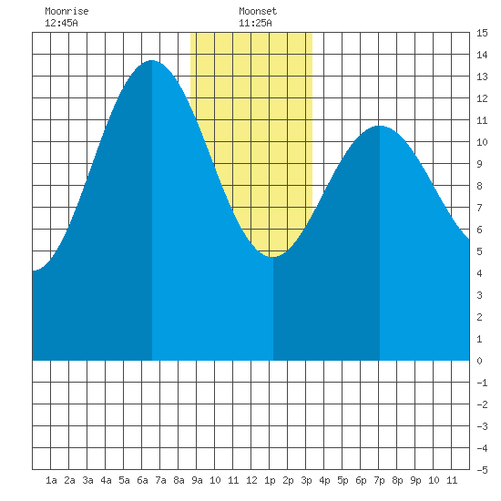 Fritz Cove tide chart for Thursday, January 4, 2024
