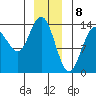 Fritz Cove tide chart for Monday, January 8, 2024
