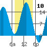 Fritz Cove tide chart for Saturday, February 10, 2024