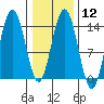 Fritz Cove tide chart for Monday, February 12, 2024