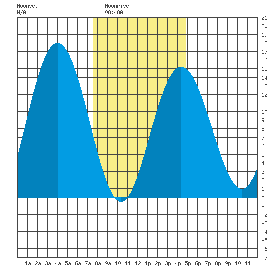 Fritz Cove tide chart for Wednesday, February 14, 2024