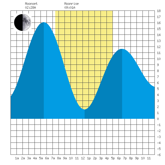 Fritz Cove tide chart for Friday, February 16, 2024