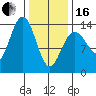 Fritz Cove tide chart for Friday, February 16, 2024