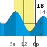 Fritz Cove tide chart for Sunday, February 18, 2024
