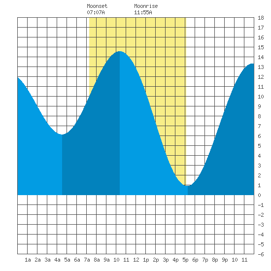 Fritz Cove tide chart for Tuesday, February 20, 2024